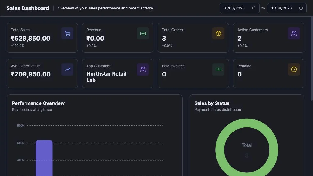 DisplayQue Sales dashboard with populated revenue, order, customer, and status metrics